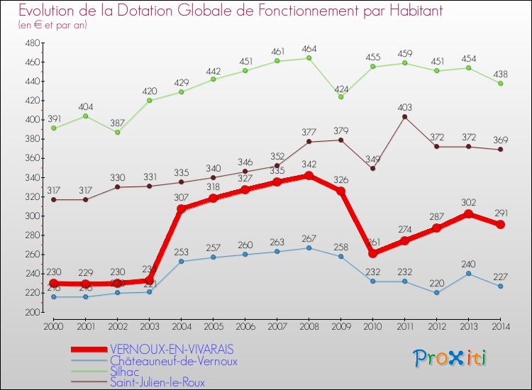 Evolution et montant de la dotation globale de fonctionnement par Habitant pour VERNOUX-EN-VIVARAIS et les communes proches de 2000 à 2014. Comparaison des dotations globales de fonctionnement par habitant pour VERNOUX-EN-VIVARAIS et les communes voisines de 2000 à 2014.
