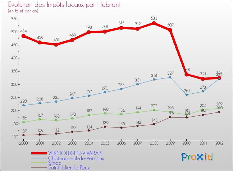 Evolution et montant des impôts locaux par Habitant pour VERNOUX-EN-VIVARAIS et les communes proches Comparaison des impôts locaux par habitant pour VERNOUX-EN-VIVARAIS et les communes voisines