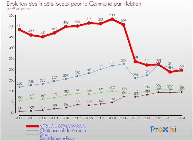 Evolution et montant des impôts locaux par Habitant pour VERNOUX-EN-VIVARAIS et les communes proches de 2000 à 2014 Comparaison des impôts locaux par habitant pour VERNOUX-EN-VIVARAIS et les communes voisines de 2000 à 2014