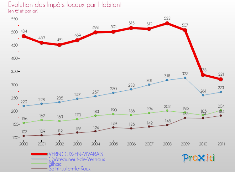 Evolution et montant des impôts locaux par Habitant pour VERNOUX-EN-VIVARAIS et les communes proches Comparaison des impôts locaux par habitant pour VERNOUX-EN-VIVARAIS et les communes voisines