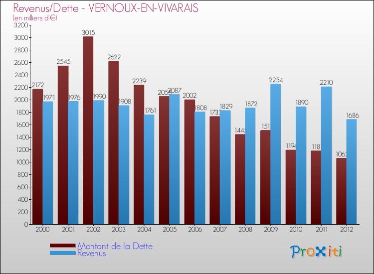 Evolution comparée de la dette et des revenus pour la commune de VERNOUX-EN-VIVARAIS de 2000 à 2012 Comparaison de la dette et des revenus pour VERNOUX-EN-VIVARAIS de 2000 à 2012