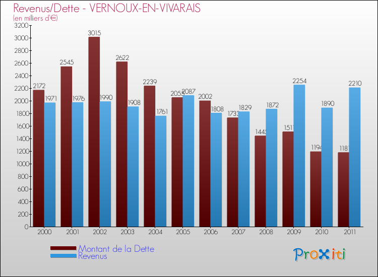 Evolution comparée de la dette et des revenus pour la commune de VERNOUX-EN-VIVARAIS de 2000 à 2011 Comparaison de la dette et des revenus pour VERNOUX-EN-VIVARAIS de 2000 à 2011