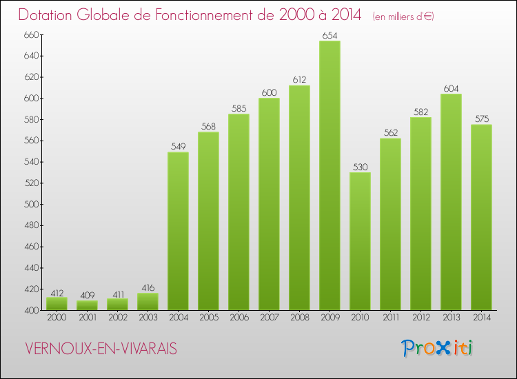 Evolution du montant de la Dotation Globale de Fonctionnement pour la commune de VERNOUX-EN-VIVARAIS de 2000 à 2014 Evolution du montant de la Dotation Globale de Fonctionnement pour VERNOUX-EN-VIVARAIS de 2000 à 2014