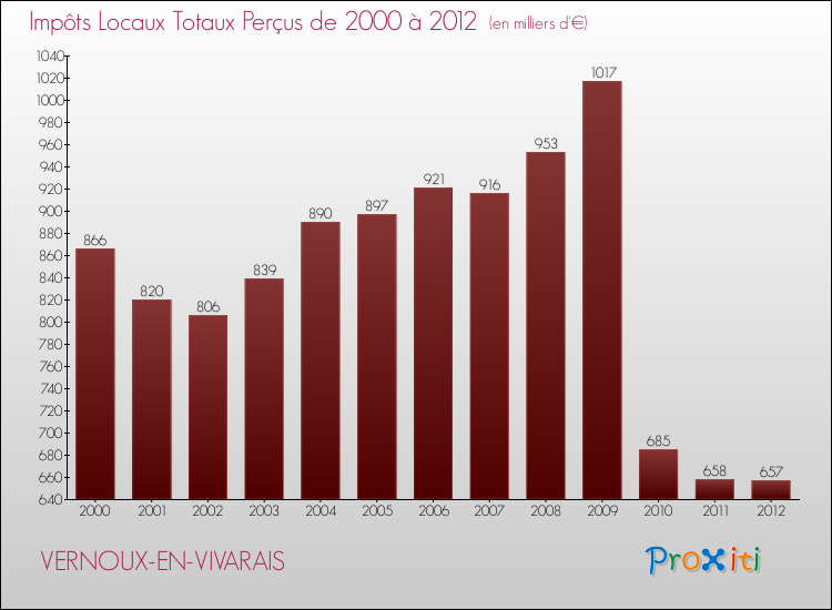 Evolution des Impôts Locaux pour la commune de VERNOUX-EN-VIVARAIS de 2000 à 2012 Evolution des Impôts Locaux pour VERNOUX-EN-VIVARAIS de 2000 à 2012