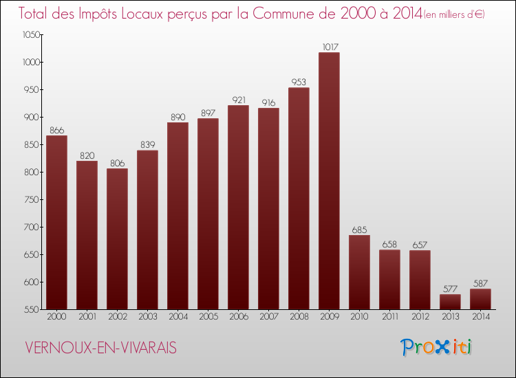 Evolution des Impôts Locaux pour la commune de VERNOUX-EN-VIVARAIS de 2000 à 2014 Evolution des Impôts Locaux pour VERNOUX-EN-VIVARAIS de 2000 à 2014