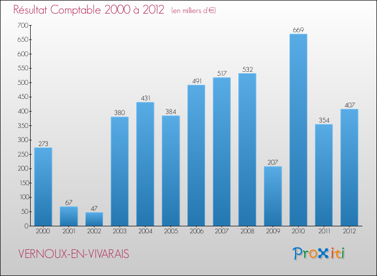Evolution du résultat comptable pour la commune de VERNOUX-EN-VIVARAIS de 2000 à 2012 Evolution du résultat comptable pour VERNOUX-EN-VIVARAIS de 2000 à 2012