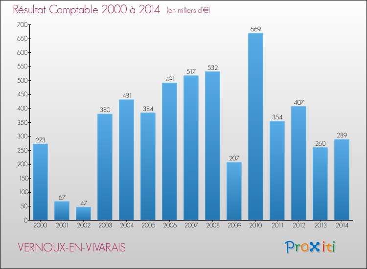 Evolution du résultat comptable pour la commune de VERNOUX-EN-VIVARAIS de 2000 à 2014 Evolution du résultat comptable pour VERNOUX-EN-VIVARAIS de 2000 à 2014