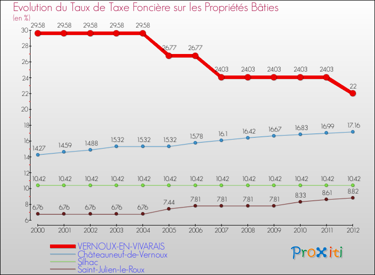 Evolution du taux de la taxe foncière sur le bati pour VERNOUX-EN-VIVARAIS et les communes proches de 2000 à 2012 Comparaison des taux de taxe foncière sur le bati pour VERNOUX-EN-VIVARAIS et les communes voisines de 2000 à 2012