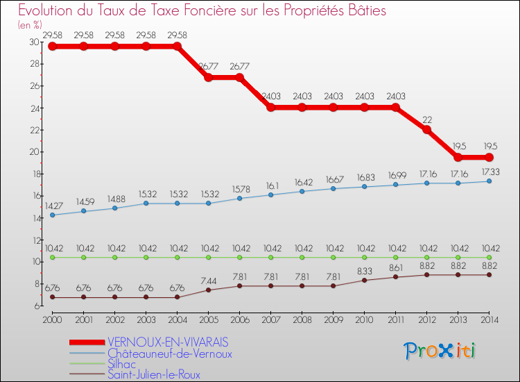 Evolution du taux de la taxe foncière sur le bati pour VERNOUX-EN-VIVARAIS et les communes proches de 2000 à 2014 Comparaison des taux de taxe foncière sur le bati pour VERNOUX-EN-VIVARAIS et les communes voisines de 2000 à 2014
