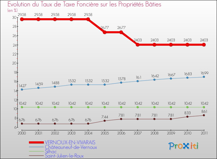 Evolution du taux de la taxe foncière sur le bati pour VERNOUX-EN-VIVARAIS et les communes proches Comparaison des taux de taxe foncière sur le bati pour VERNOUX-EN-VIVARAIS et les communes voisines