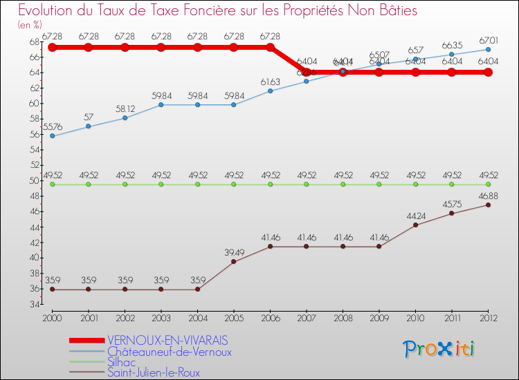 Evolution du taux de la taxe foncière sur les immeubles et terrains non batis pour VERNOUX-EN-VIVARAIS et les communes proches de 2000 à 2012 Comparaison des taux de la taxe foncière sur les immeubles et terrains non batis pour VERNOUX-EN-VIVARAIS et les communes voisines de 2000 à 2012