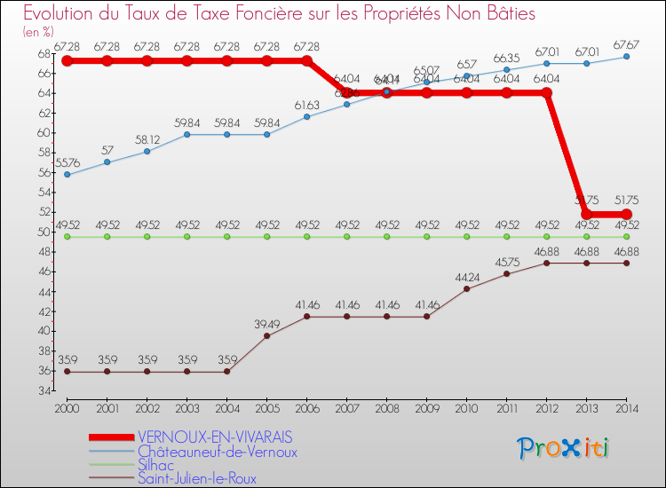 Evolution du taux de la taxe foncière sur les immeubles et terrains non batis pour VERNOUX-EN-VIVARAIS et les communes proches de 2000 à 2014 Comparaison des taux de la taxe foncière sur les immeubles et terrains non batis pour VERNOUX-EN-VIVARAIS et les communes voisines de 2000 à 2014