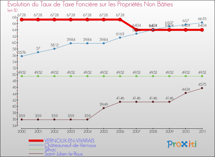 Evolution du taux de la taxe foncière sur les immeubles et terrains non batis pour VERNOUX-EN-VIVARAIS et les communes proches Comparaison des taux de la taxe foncière sur les immeubles et terrains non batis pour VERNOUX-EN-VIVARAIS et les communes voisines