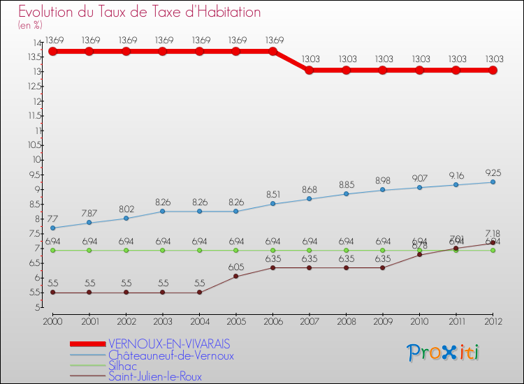 Evolution du taux de la taxe d'habitation pour VERNOUX-EN-VIVARAIS et les communes proches Comparaison des taux de la taxe d'habitation pour VERNOUX-EN-VIVARAIS et les communes voisines