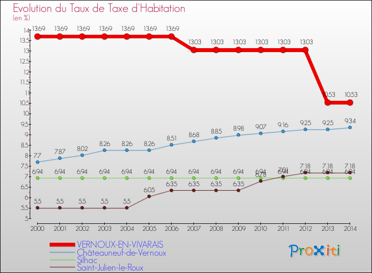 Evolution du taux de la taxe d'habitation pour VERNOUX-EN-VIVARAIS et les communes proches de 2000 à 2014 Comparaison des taux de la taxe d'habitation pour VERNOUX-EN-VIVARAIS et les communes voisines de 2000 à 2014