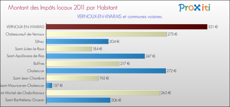 Montant des impôts locaux par Habitant pour VERNOUX-EN-VIVARAIS et les communes proches Comparaison des impôts locaux par habitant pour VERNOUX-EN-VIVARAIS et les communes voisines