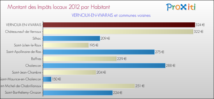 Montant des impôts locaux par Habitant pour VERNOUX-EN-VIVARAIS et les communes proches Comparaison des impôts locaux par habitant pour VERNOUX-EN-VIVARAIS et les communes voisines