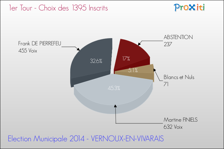 Résultats par rapport aux inscrits au 1er Tour des Elections Municipales 2014 de la commune de VERNOUX-EN-VIVARAIS Elections Municipales 2014 - Résultats par rapport aux inscrits au 1er Tour pour la commune de VERNOUX-EN-VIVARAIS