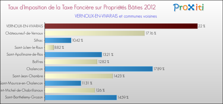 Taux d'imposition de la taxe foncière sur le bati 2012 pour VERNOUX-EN-VIVARAIS et les communes proches Comparaison des taux d'imposition de la taxe foncière sur le bati 2012 pour VERNOUX-EN-VIVARAIS et les communes voisines