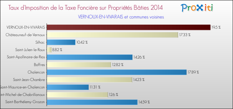Taux d'imposition de la taxe foncière sur le bati 2014 pour VERNOUX-EN-VIVARAIS et les communes proches Comparaison des taux d'imposition de la taxe foncière sur le bati 2014 pour VERNOUX-EN-VIVARAIS et les communes voisines