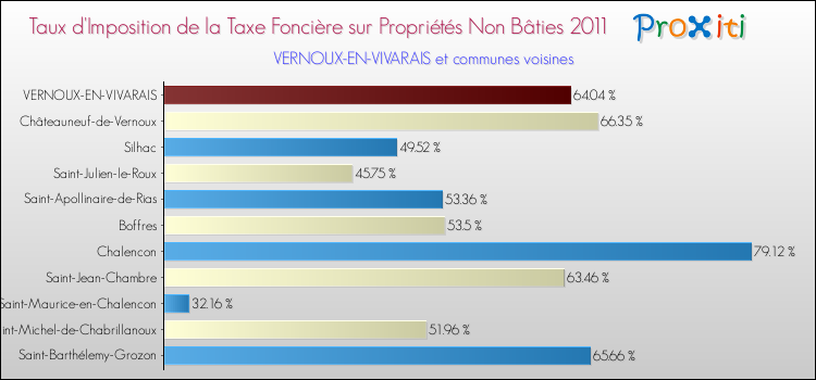 Taux d'imposition de la taxe foncière sur les immeubles et terrains non batis 2011 pour VERNOUX-EN-VIVARAIS et les communes proches Comparaison des taux d'imposition de la taxe foncière sur les immeubles et terrains non batis 2011 pour VERNOUX-EN-VIVARAIS et les communes voisines