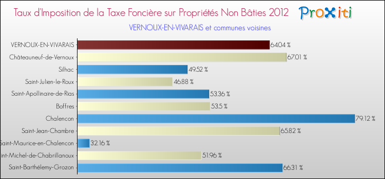 Taux d'imposition de la taxe foncière sur les immeubles et terrains non batis 2012 pour VERNOUX-EN-VIVARAIS et les communes proches Comparaison des taux d'imposition de la taxe foncière sur les immeubles et terrains non batis 2012 pour VERNOUX-EN-VIVARAIS et les communes voisines