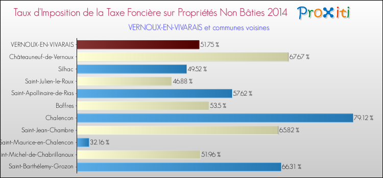 Taux d'imposition de la taxe foncière sur les immeubles et terrains non batis 2014 pour VERNOUX-EN-VIVARAIS et les communes proches Comparaison des taux d'imposition de la taxe foncière sur les immeubles et terrains non batis 2014 pour VERNOUX-EN-VIVARAIS et les communes voisines