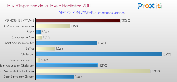 Taux d'imposition de la taxe d'habitation 2011 pour VERNOUX-EN-VIVARAIS et les communes proches Comparaison des taux d'imposition de la taxe d'habitation 2011 pour VERNOUX-EN-VIVARAIS et les communes voisines