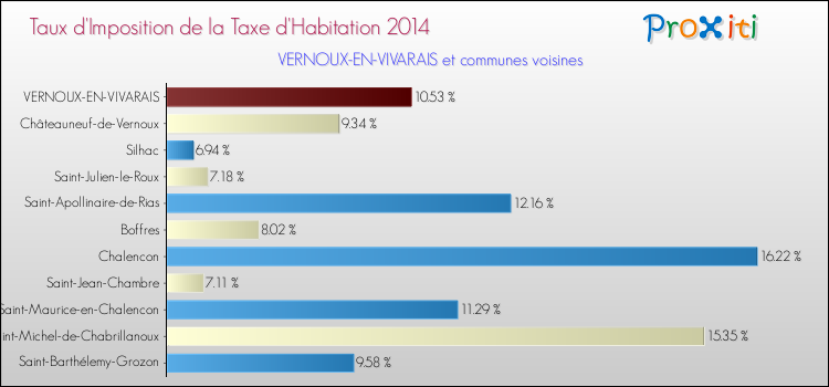 Taux d'imposition de la taxe d'habitation 2014 pour VERNOUX-EN-VIVARAIS et les communes proches Comparaison des taux d'imposition de la taxe d'habitation 2014 pour VERNOUX-EN-VIVARAIS et les communes voisines