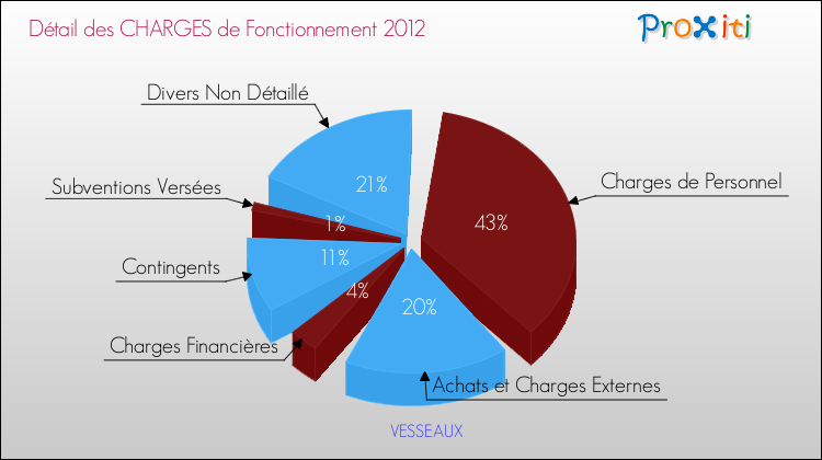 Décomposition des Charges de Fonctionnement 2012 de la commune de VESSEAUX Charges de Fonctionnement 2012 pour la commune de VESSEAUX