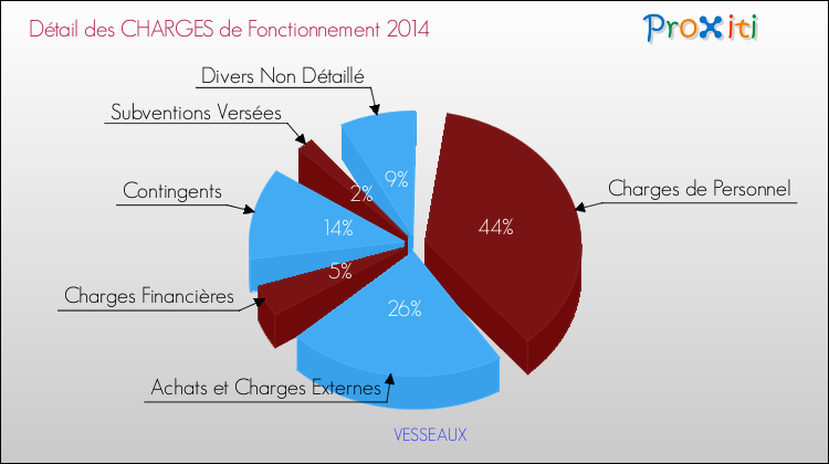 Décomposition des Charges de Fonctionnement 2014 de la commune de VESSEAUX Charges de Fonctionnement 2014 pour la commune de VESSEAUX