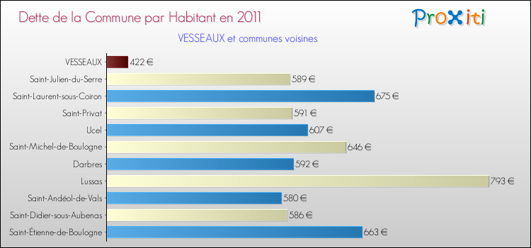 Dette par habitant de la commune en 2011 pour VESSEAUX et les communes proches Comparaison de la dette par habitant de la commune en 2011 pour VESSEAUX et les communes voisines