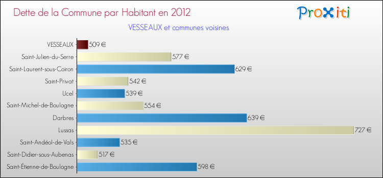 Dette par habitant de la commune en 2012 pour VESSEAUX et les communes proches Comparaison de la dette par habitant de la commune en 2012 pour VESSEAUX et les communes voisines