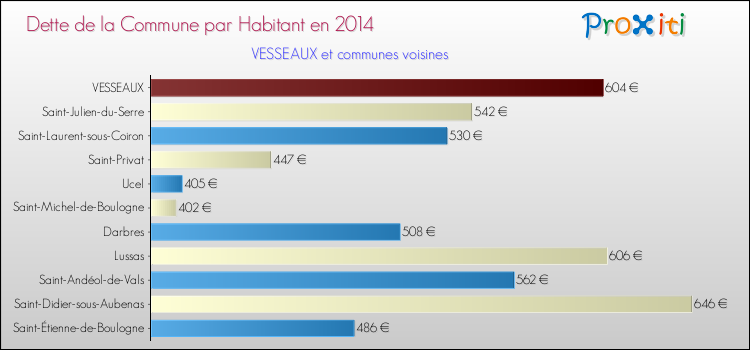Dette par habitant de la commune en 2014 pour VESSEAUX et les communes proches Comparaison de la dette par habitant de la commune en 2014 pour VESSEAUX et les communes voisines