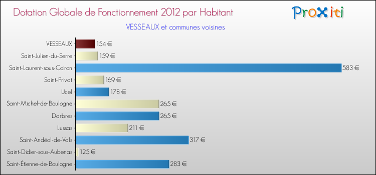 Montant des dotations globales de fonctionnement DGF par Habitant pour VESSEAUX et les communes proches Comparaison des des dotations globales de fonctionnement DGF par habitant pour VESSEAUX et les communes voisines
