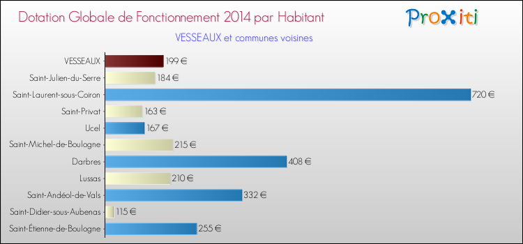 Montant des dotations globales de fonctionnement DGF par Habitant pour VESSEAUX et les communes proches en 2014. Comparaison des des dotations globales de fonctionnement DGF par habitant pour VESSEAUX et les communes voisines en 2014.