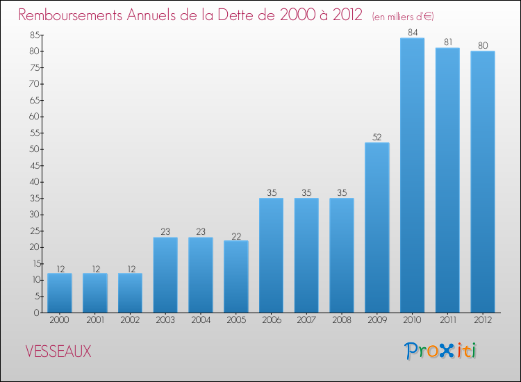 Evolution de l'annuité de la dette pour la commune de VESSEAUX de 2000 à 2012 Annuités de la dette pour VESSEAUX de 2000 à 2012