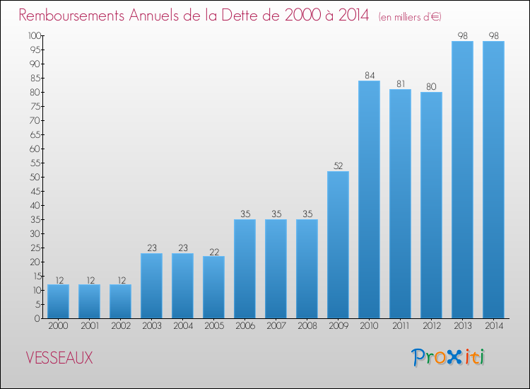Evolution de l'annuité de la dette pour la commune de VESSEAUX de 2000 à 2014 Annuités de la dette pour VESSEAUX de 2000 à 2014