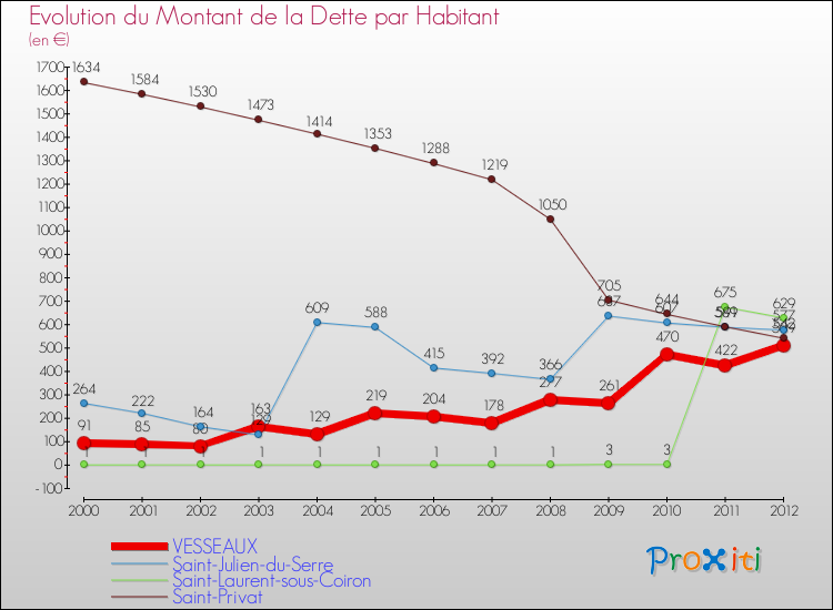 Evolution de la dette par habitant pour la commune de VESSEAUX et les communes proches de 2000 à 2012 Comparaison de la dette par habitant pour VESSEAUX et les communes voisines de 2000 à 2012