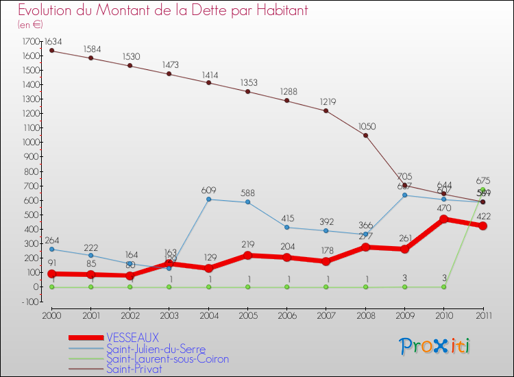 Evolution de la dette par habitant pour la commune de VESSEAUX et les communes proches Comparaison de la dette par habitant pour VESSEAUX et les communes voisines