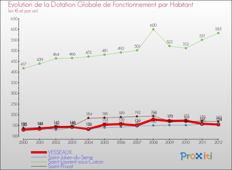 Evolution et montant de la dotation globale de fonctionnement par Habitant pour VESSEAUX et les communes proches Comparaison des dotations globales de fonctionnement par habitant pour VESSEAUX et les communes voisines