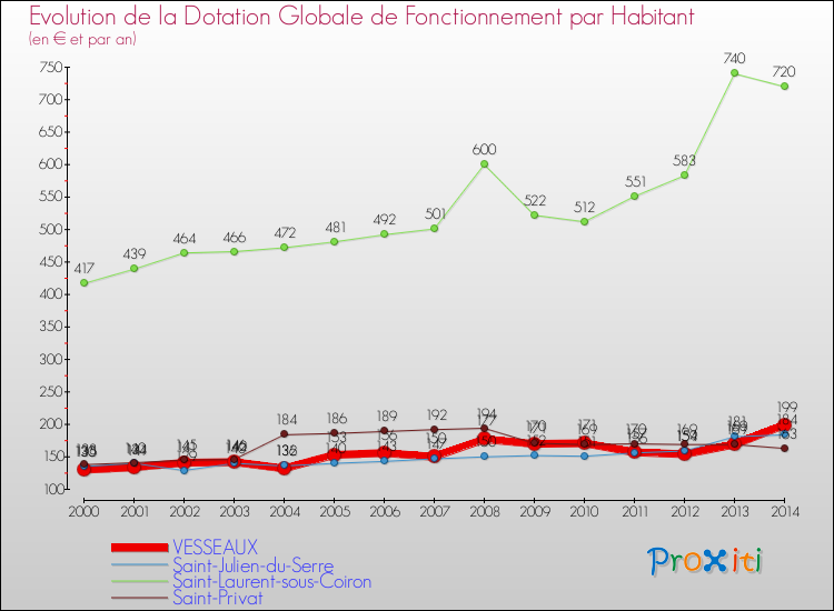 Evolution et montant de la dotation globale de fonctionnement par Habitant pour VESSEAUX et les communes proches de 2000 à 2014. Comparaison des dotations globales de fonctionnement par habitant pour VESSEAUX et les communes voisines de 2000 à 2014.