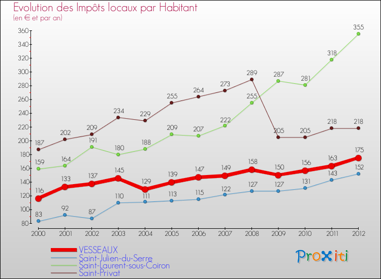 Evolution et montant des impôts locaux par Habitant pour VESSEAUX et les communes proches Comparaison des impôts locaux par habitant pour VESSEAUX et les communes voisines