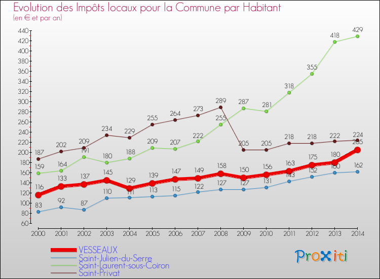 Evolution et montant des impôts locaux par Habitant pour VESSEAUX et les communes proches de 2000 à 2014 Comparaison des impôts locaux par habitant pour VESSEAUX et les communes voisines de 2000 à 2014