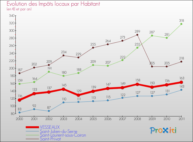 Evolution et montant des impôts locaux par Habitant pour VESSEAUX et les communes proches Comparaison des impôts locaux par habitant pour VESSEAUX et les communes voisines