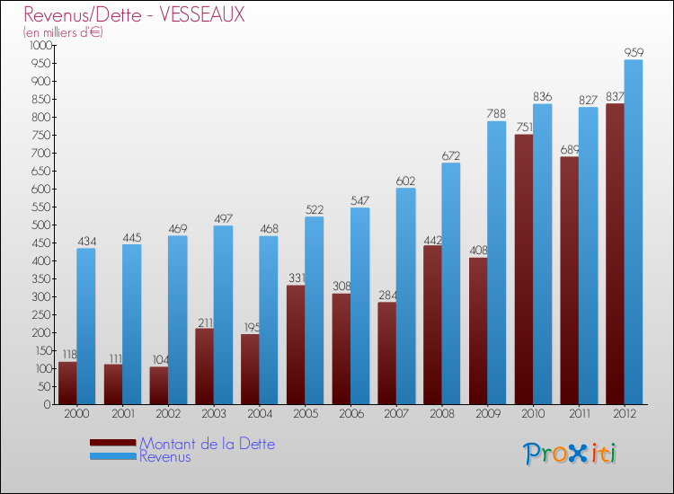 Evolution comparée de la dette et des revenus pour la commune de VESSEAUX de 2000 à 2012 Comparaison de la dette et des revenus pour VESSEAUX de 2000 à 2012