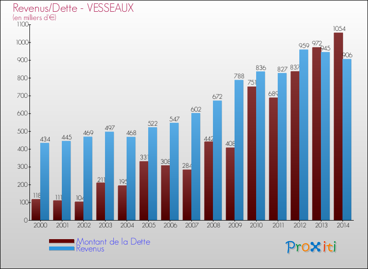 Evolution comparée de la dette et des revenus pour la commune de VESSEAUX de 2000 à 2014 Comparaison de la dette et des revenus pour VESSEAUX de 2000 à 2014