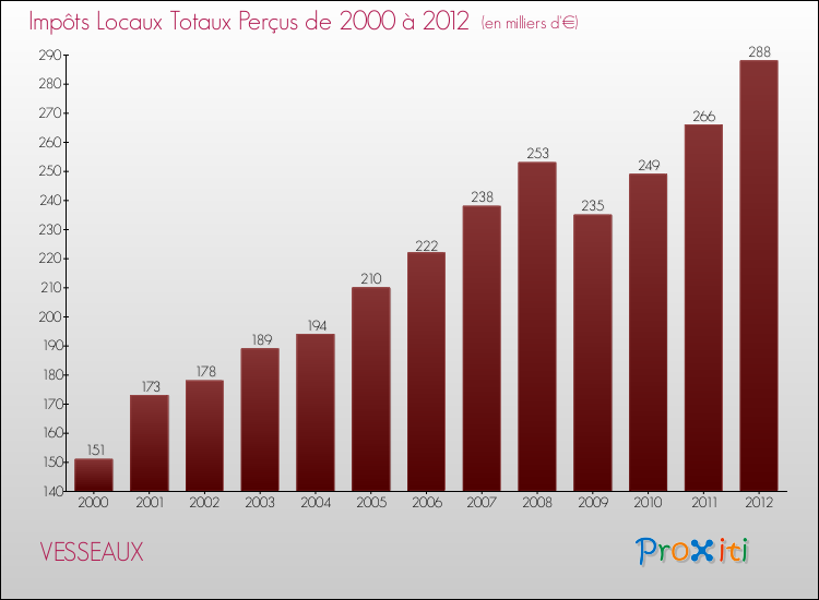 Evolution des Impôts Locaux pour la commune de VESSEAUX de 2000 à 2012 Evolution des Impôts Locaux pour VESSEAUX de 2000 à 2012