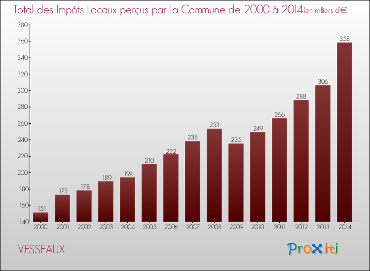 Evolution des Impôts Locaux pour la commune de VESSEAUX de 2000 à 2014 Evolution des Impôts Locaux pour VESSEAUX de 2000 à 2014