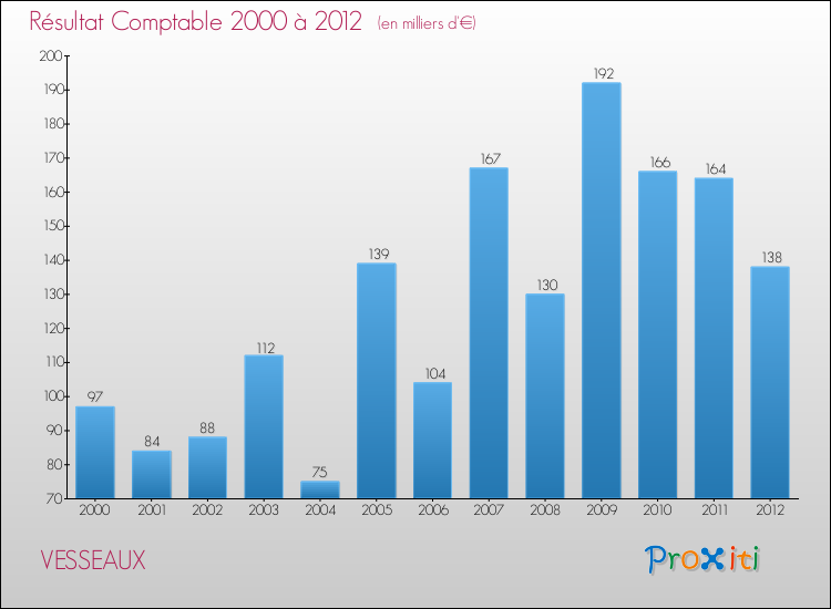Evolution du résultat comptable pour la commune de VESSEAUX de 2000 à 2012 Evolution du résultat comptable pour VESSEAUX de 2000 à 2012